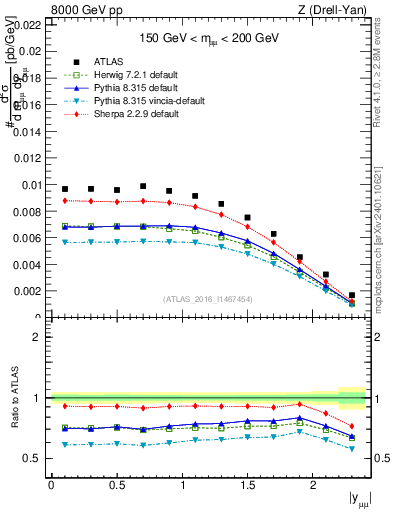 Plot of z.y in 8000 GeV pp collisions