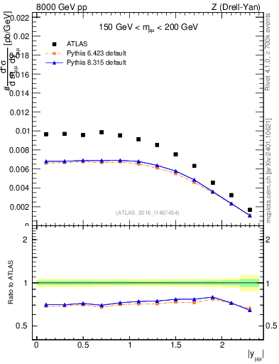 Plot of z.y in 8000 GeV pp collisions