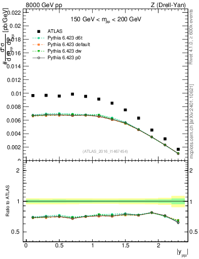 Plot of z.y in 8000 GeV pp collisions