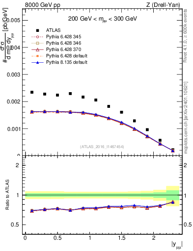 Plot of z.y in 8000 GeV pp collisions