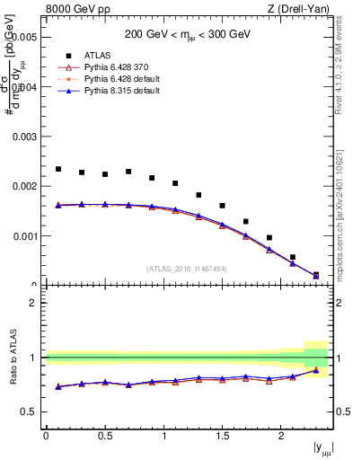 Plot of z.y in 8000 GeV pp collisions