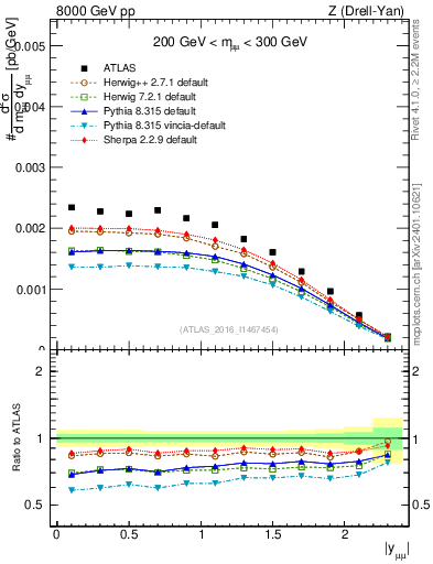 Plot of z.y in 8000 GeV pp collisions