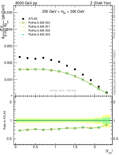 Plot of z.y in 8000 GeV pp collisions