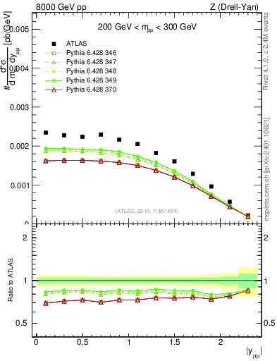 Plot of z.y in 8000 GeV pp collisions