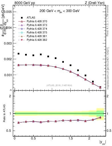 Plot of z.y in 8000 GeV pp collisions