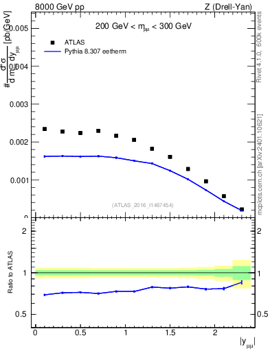 Plot of z.y in 8000 GeV pp collisions