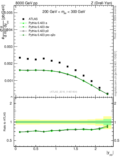 Plot of z.y in 8000 GeV pp collisions