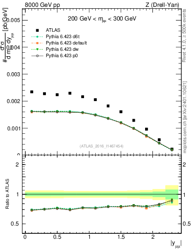 Plot of z.y in 8000 GeV pp collisions