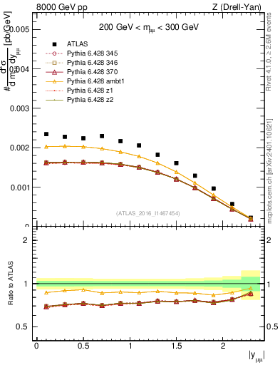 Plot of z.y in 8000 GeV pp collisions