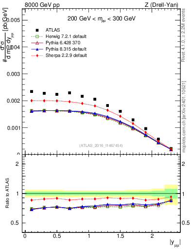 Plot of z.y in 8000 GeV pp collisions