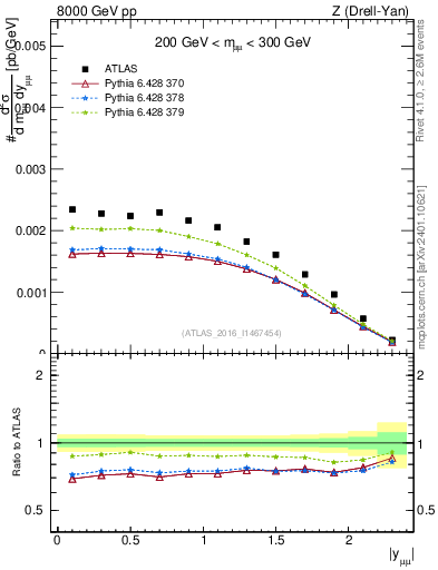Plot of z.y in 8000 GeV pp collisions