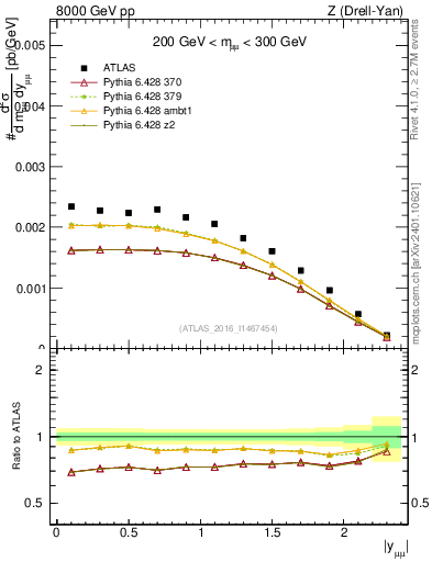 Plot of z.y in 8000 GeV pp collisions
