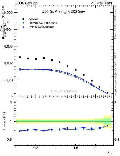 Plot of z.y in 8000 GeV pp collisions