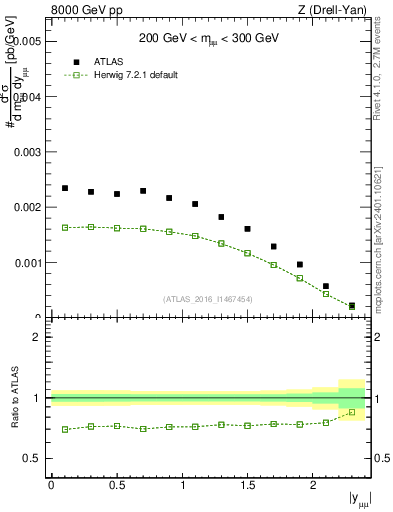 Plot of z.y in 8000 GeV pp collisions