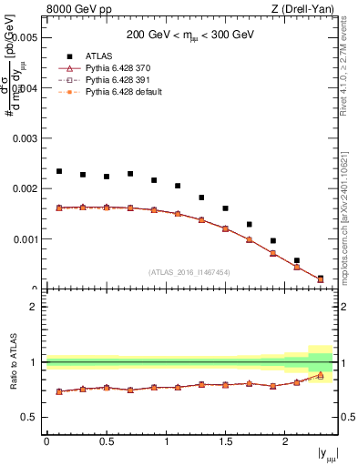 Plot of z.y in 8000 GeV pp collisions