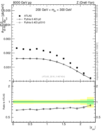 Plot of z.y in 8000 GeV pp collisions