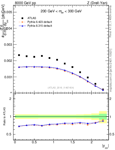 Plot of z.y in 8000 GeV pp collisions