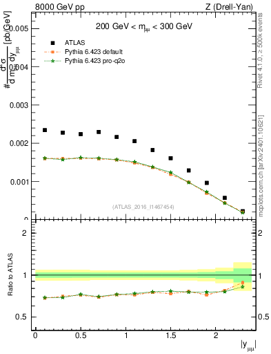 Plot of z.y in 8000 GeV pp collisions