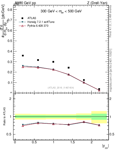 Plot of z.y in 8000 GeV pp collisions