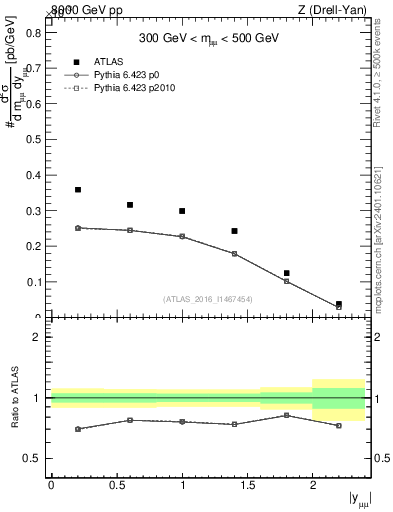 Plot of z.y in 8000 GeV pp collisions