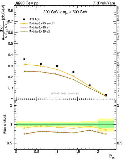 Plot of z.y in 8000 GeV pp collisions