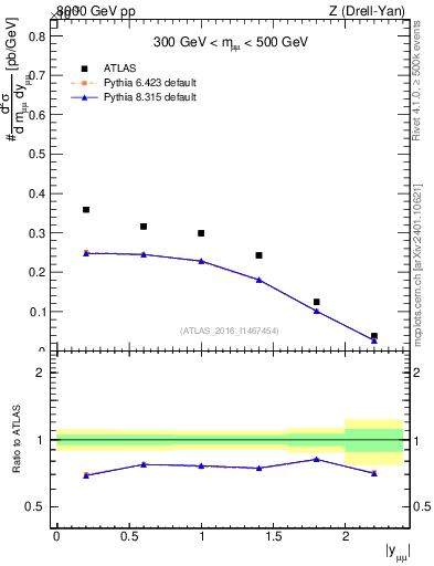 Plot of z.y in 8000 GeV pp collisions