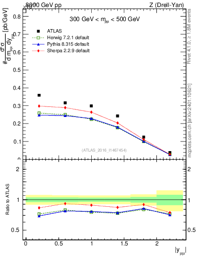 Plot of z.y in 8000 GeV pp collisions