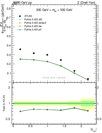 Plot of z.y in 8000 GeV pp collisions