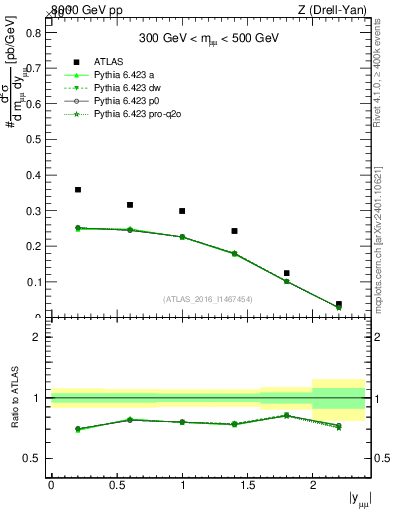 Plot of z.y in 8000 GeV pp collisions