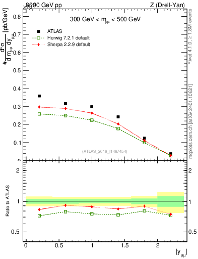 Plot of z.y in 8000 GeV pp collisions