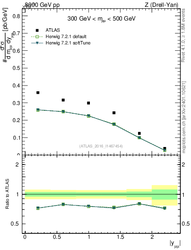 Plot of z.y in 8000 GeV pp collisions