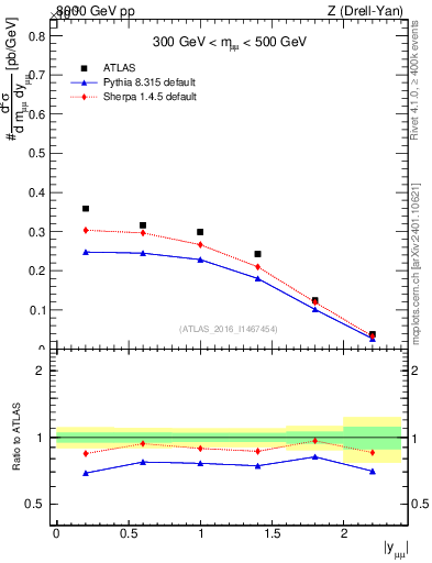 Plot of z.y in 8000 GeV pp collisions