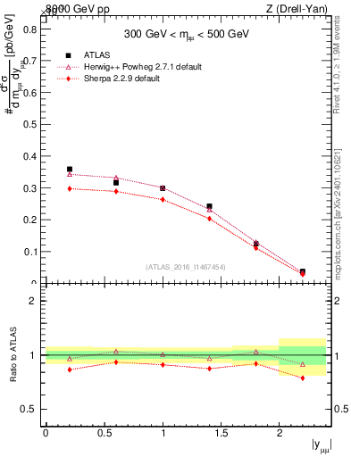 Plot of z.y in 8000 GeV pp collisions