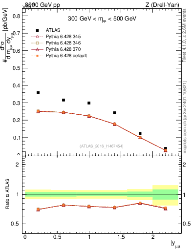 Plot of z.y in 8000 GeV pp collisions