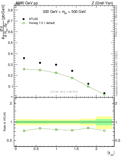 Plot of z.y in 8000 GeV pp collisions