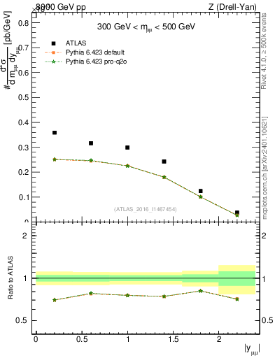 Plot of z.y in 8000 GeV pp collisions