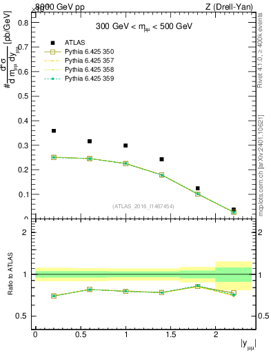 Plot of z.y in 8000 GeV pp collisions