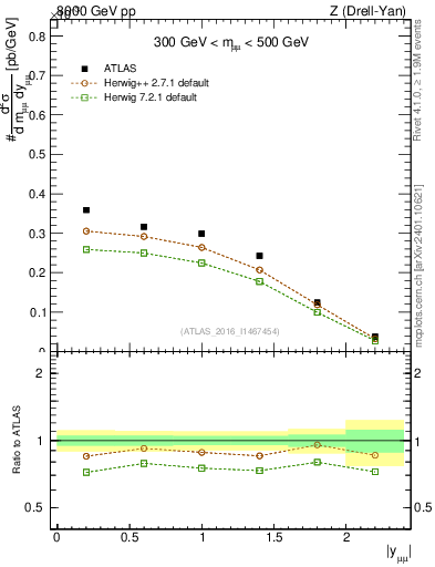 Plot of z.y in 8000 GeV pp collisions