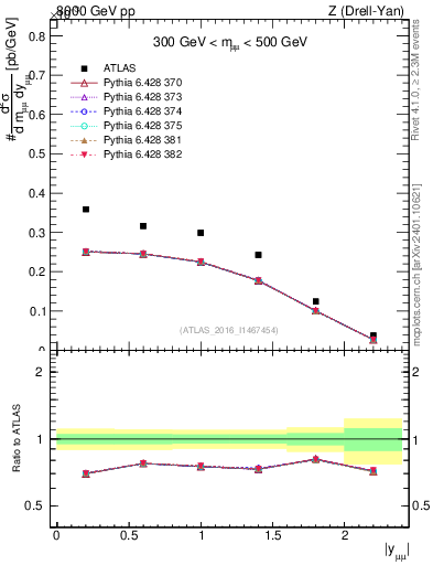 Plot of z.y in 8000 GeV pp collisions
