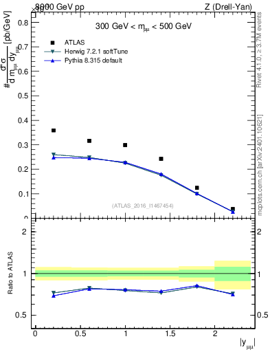 Plot of z.y in 8000 GeV pp collisions