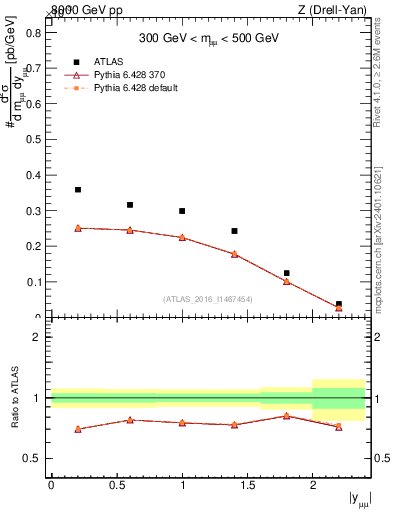 Plot of z.y in 8000 GeV pp collisions
