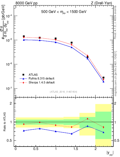 Plot of z.y in 8000 GeV pp collisions