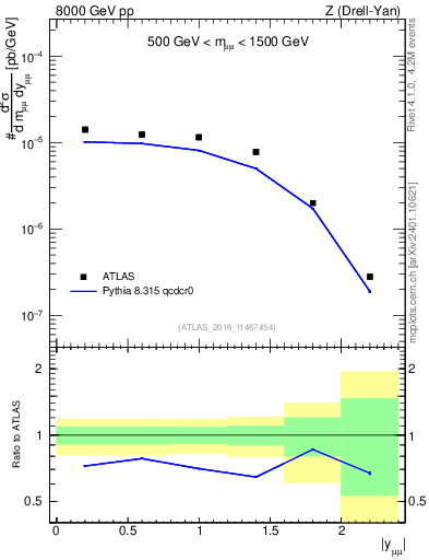 Plot of z.y in 8000 GeV pp collisions