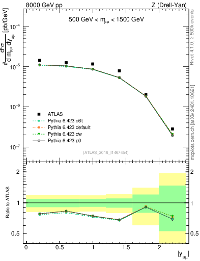 Plot of z.y in 8000 GeV pp collisions