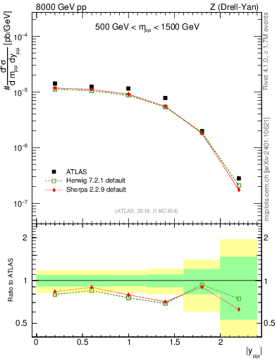 Plot of z.y in 8000 GeV pp collisions
