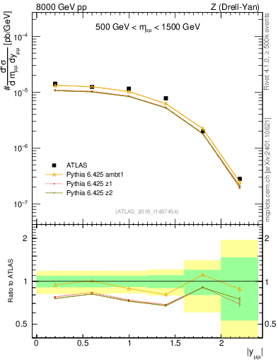 Plot of z.y in 8000 GeV pp collisions