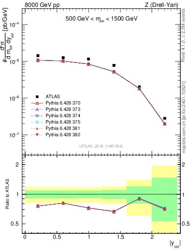 Plot of z.y in 8000 GeV pp collisions
