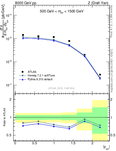 Plot of z.y in 8000 GeV pp collisions