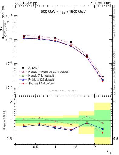 Plot of z.y in 8000 GeV pp collisions