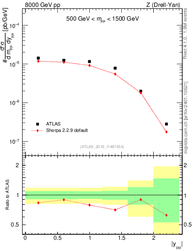 Plot of z.y in 8000 GeV pp collisions